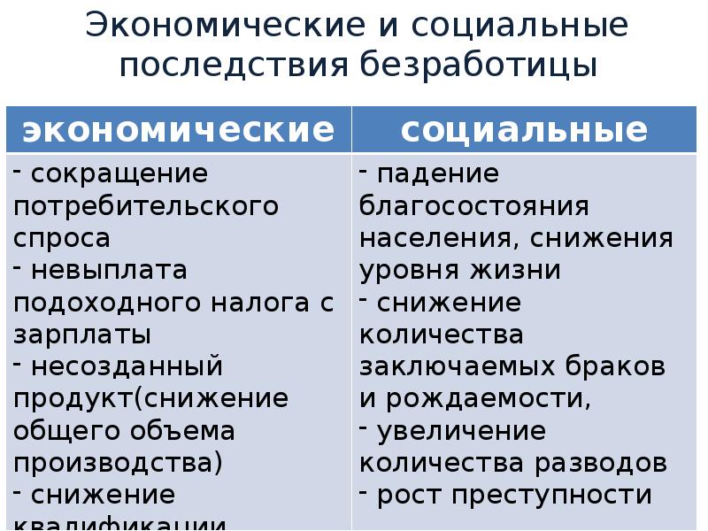 Три негативных последствия безработицы с примерами