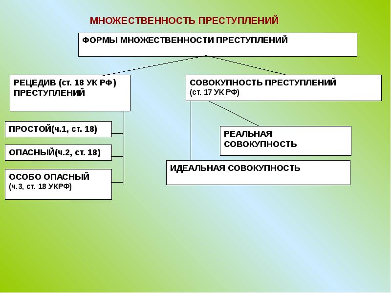 Виды совокупности преступлений схема