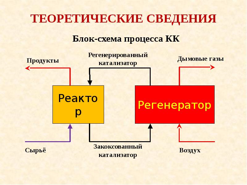 Презентация на тему каталитический крекинг