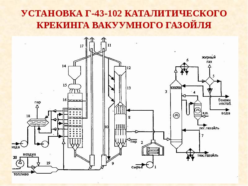 Схема каталитического крекинга