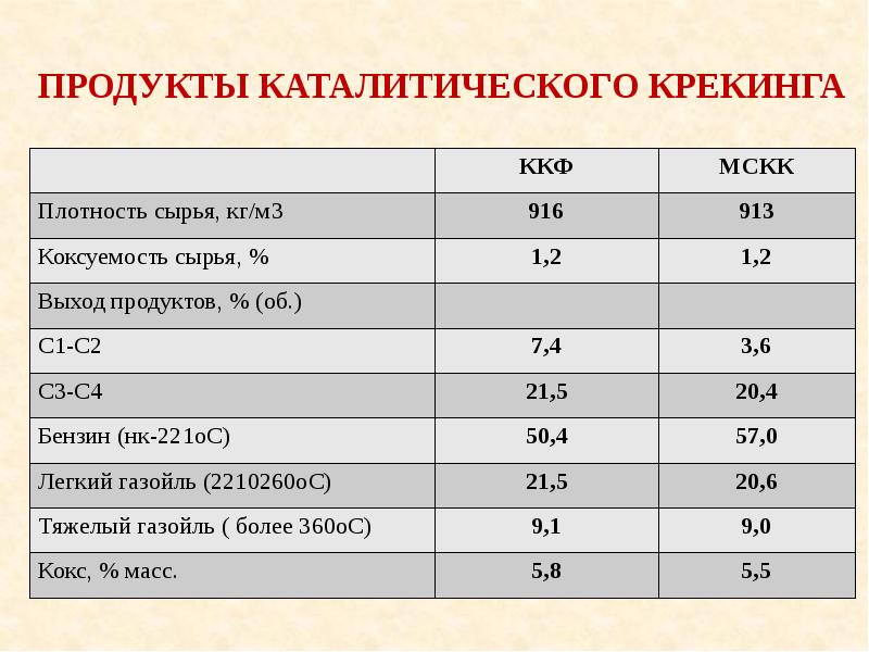 Презентация на тему каталитический крекинг