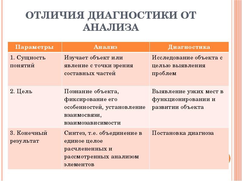 Чем отличаются анализы. Отличие анализа от диагностики. Чем отличается диагностика от исследования. Отличие диагностики от обследования. Отличие обследования от исследования.