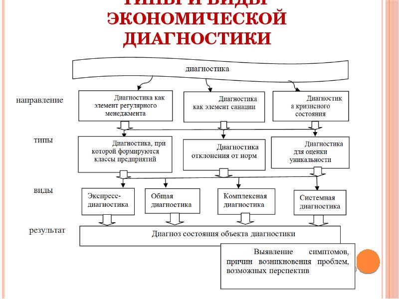 Типы диагностики. Виды экономической диагностики. Методы экономической диагностики. Виды экономической диагностики предприятия. Экономическая диагностика на предприятии.