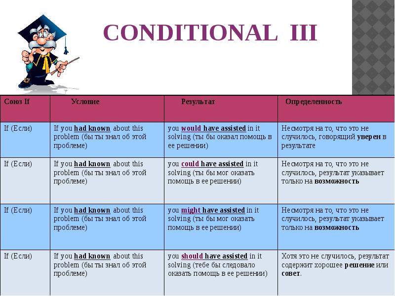 Conditionals в английском языке презентация 9 класс