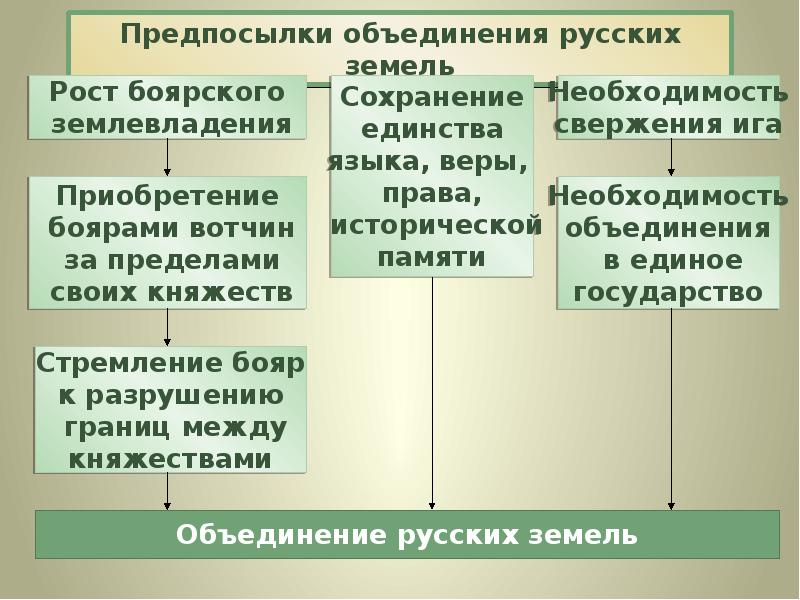 Тезисный план возвышение москвы и собирание земель вокруг северного центра