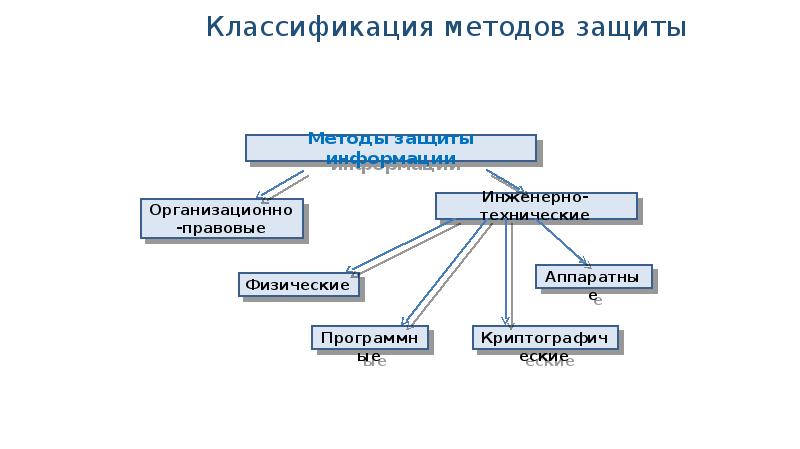 Классификация средств защиты информатика презентация