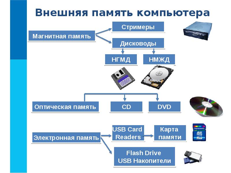 Основной компонент компьютера где сохраняется информации во время работы компьютера