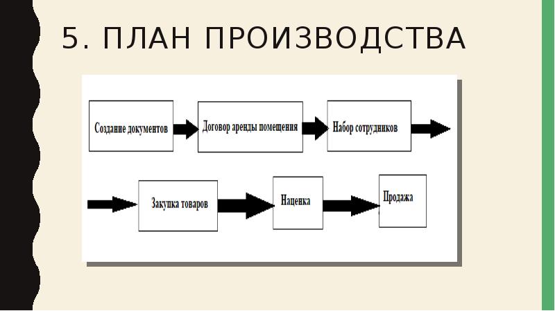 Бизнес план для канцелярского магазина