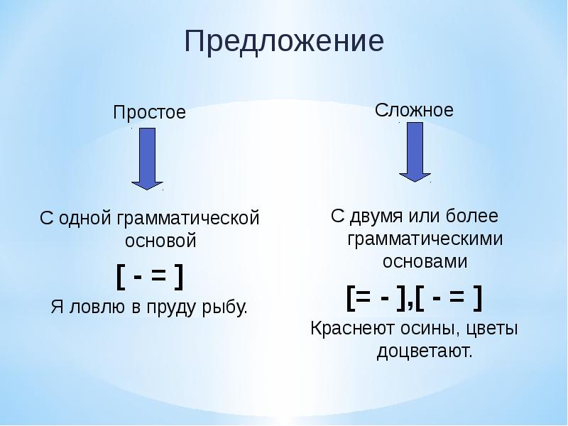 Сложносочиненные и сложноподчиненные предложения 4 класс школа 21 века презентация