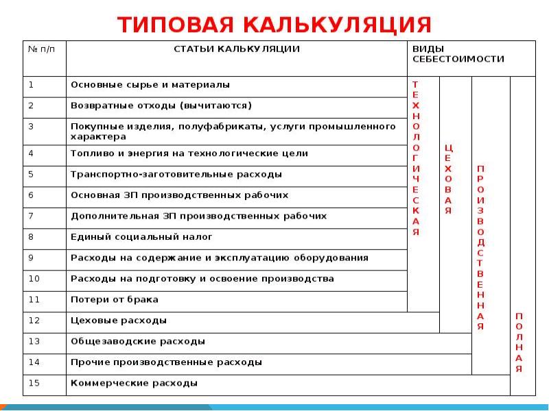 Презентация калькулирование себестоимости