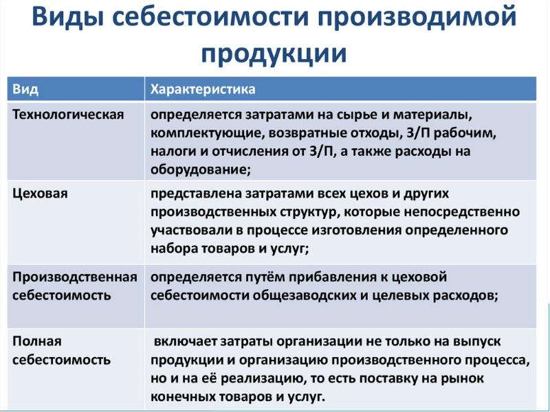 Презентация по себестоимости