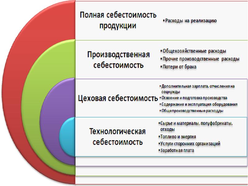 Работы в стоимости товара. Себестоимость это. Структура полной себестоимости. Себестоимость продукции это. Презентация на тему себестоимость продукции.