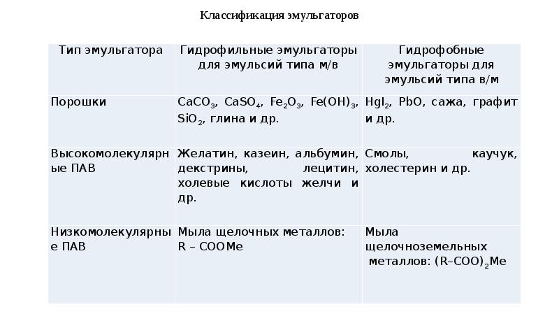 Укажите тип м. Для приготовления эмульсий используют эмульгаторы... Классификация эмульсий. Виды эмульгаторов. Гидрофильные эмульгаторы примеры.