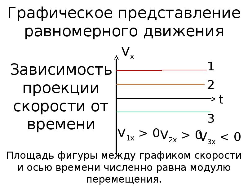 Равномерное движение график зависимости