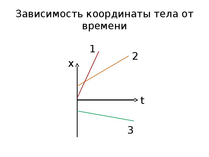 График зависимости координаты тела от времени для прямолинейного равномерного движения нарисуйте