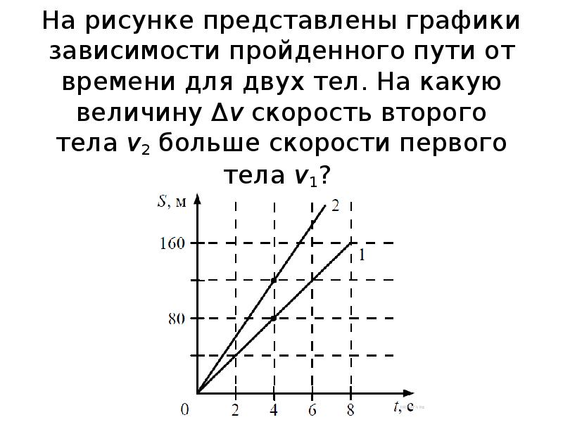 Зависимость пройденного пути от времени