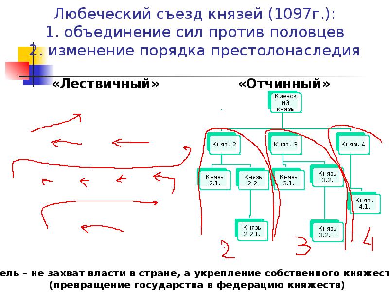 Лествичное право схема