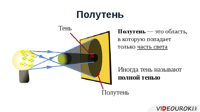 Полутень Полутень — это область, в которую попадает только часть света