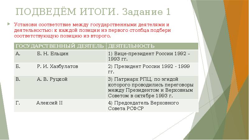 ПОДВЕДЁМ ИТОГИ. Задание 1 Установи соответствие между государственными деятелями и деятельностью: