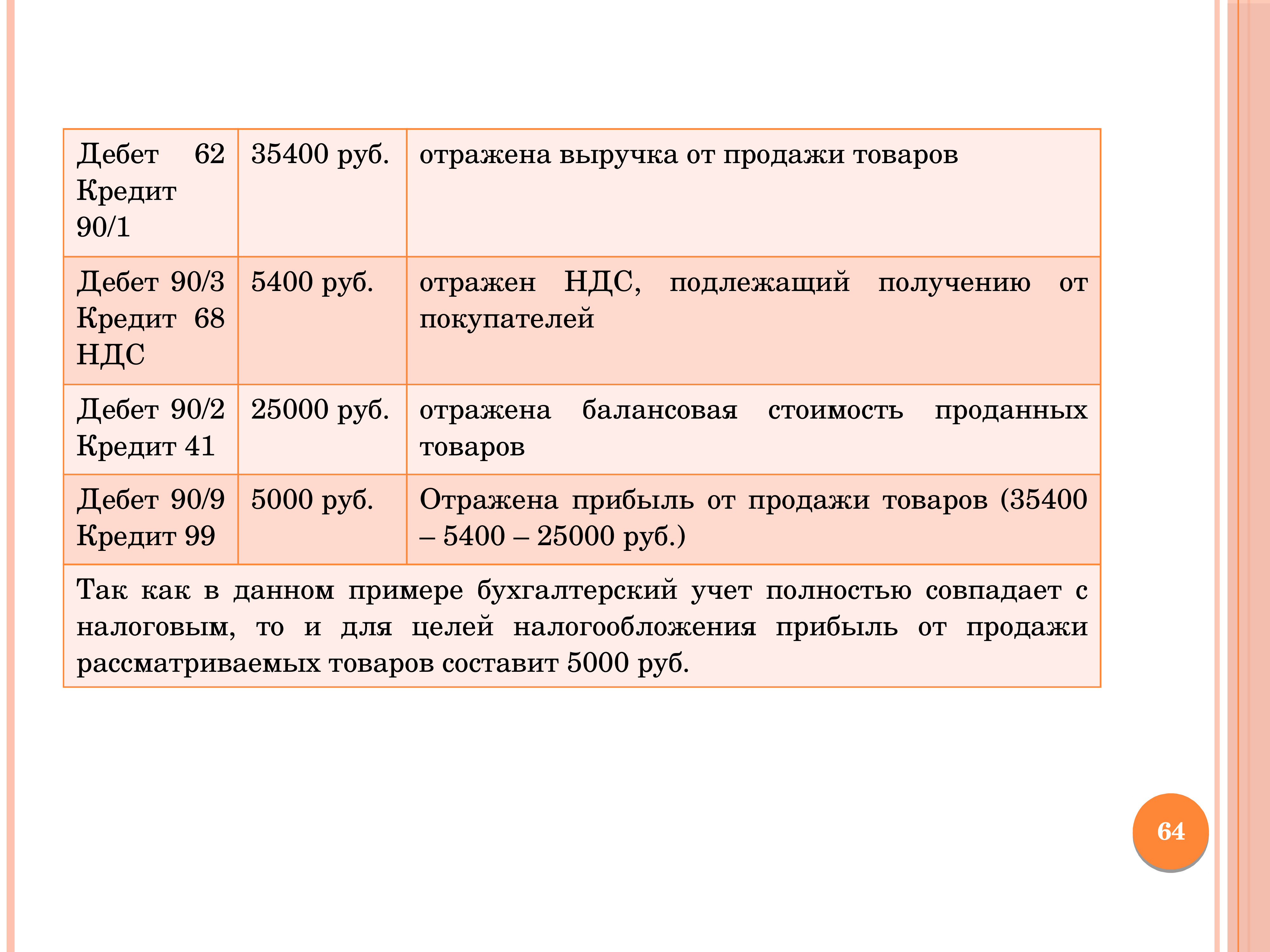 Выручка отражается с ндс. Дебет и кредит.