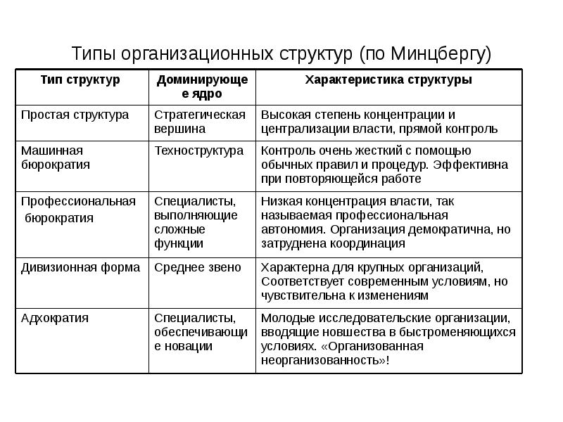 Параметры организационного дизайна по г минцбергу