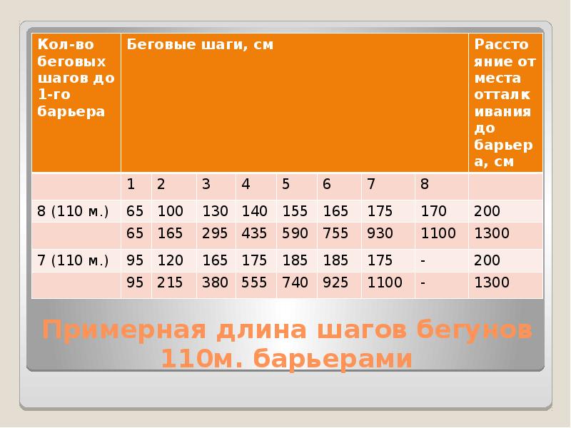 Длина бега. Длина шага бегуна. М110 шаг. Оптимальная длина шага при беге. Средний шаг бегуна.