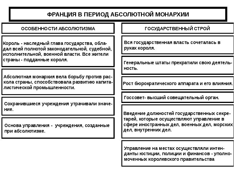 Государственный аппарат абсолютной монархии в средневековье схема