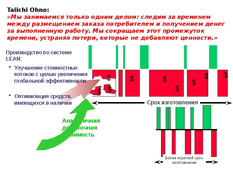 Поток ценности в бережливом