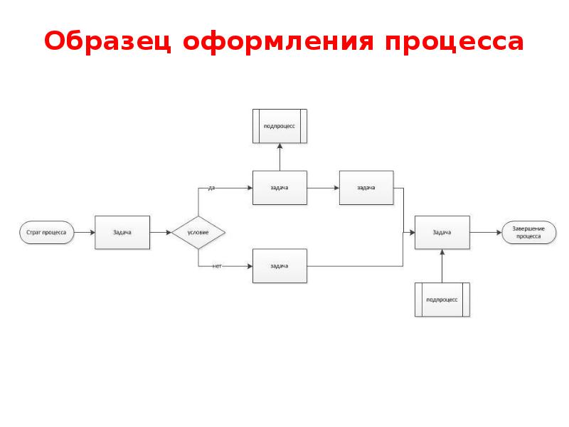 Как происходит процесс оформления. Примеры процессов. Картирование процесса. Принципы картирования процессов. Процесс оформления.