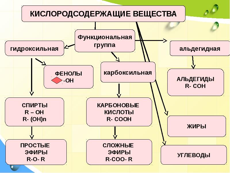 Органическая химия схема