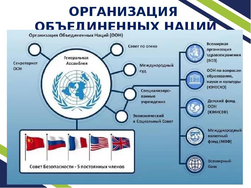 Презентация россия в международных организациях