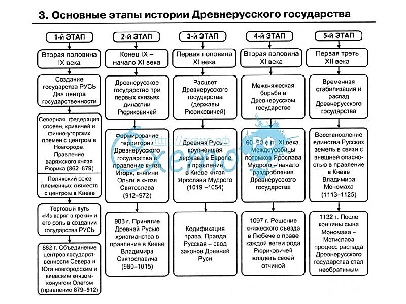 Становление древнерусского государства проект