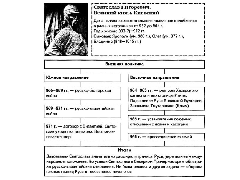 Запишите имя пропущенное в схеме святослав игоревич ярополк олег