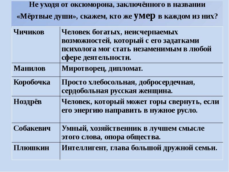 План характеристики помещиков мертвые души по плану манилов