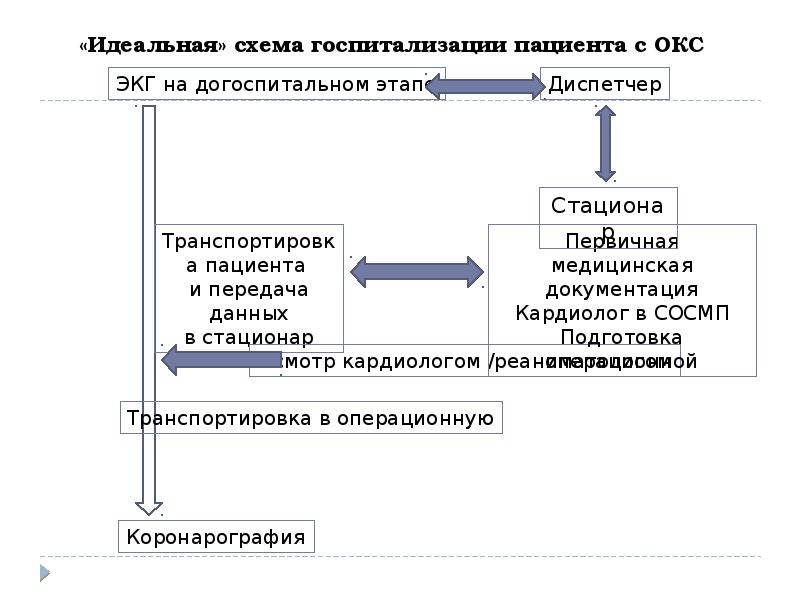 Острый коронарный синдром карта вызова скорой медицинской