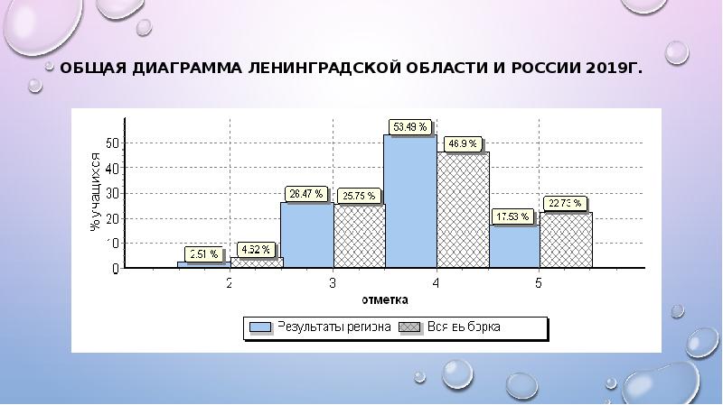 Диаграмма впр 4 класс