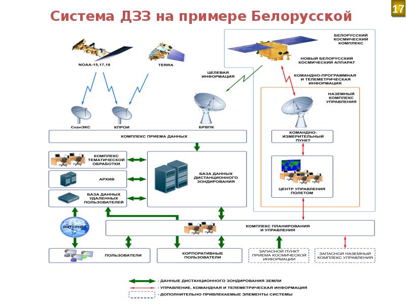 Единая космическая система. Схема космической системы. Структура космической системы. Структура космической системы и космического комплекса. Классификация космических систем.