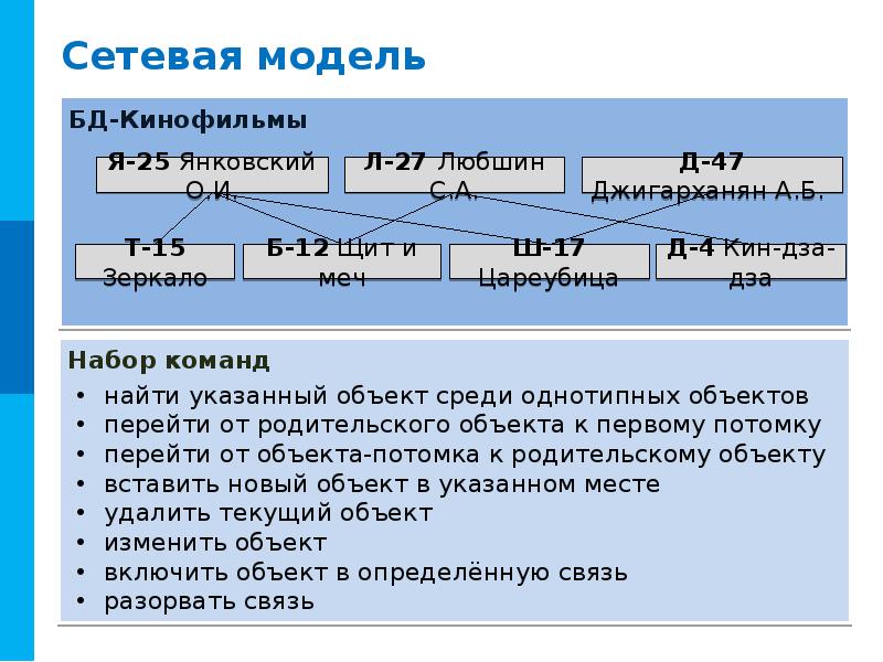 Информатика 10 класс контрольная работа база данных