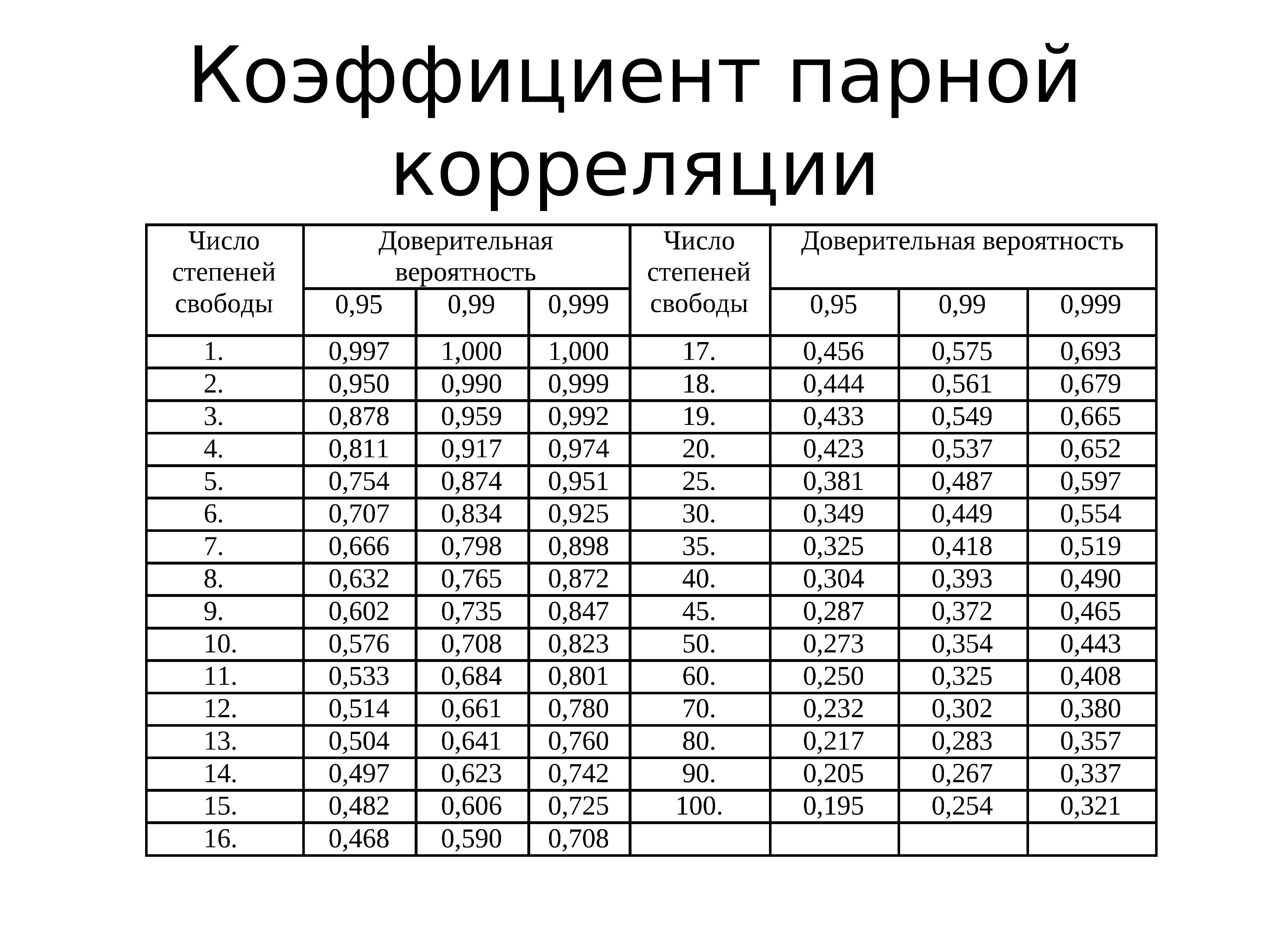 Парные корреляции. Коэффициент парной корреляции таблица. Таблица парный коэффициент корреляции. Анализ корреляции парных. Таблица для парного коэффициента корреляции.