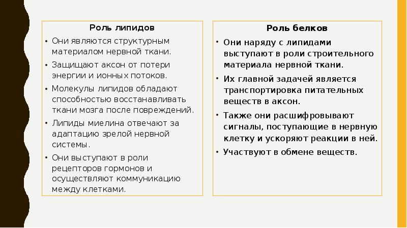 Роль липидов
Роль липидов
Они являются структурным материалом нервной ткани.
Защищают Роль липидов
Роль липидов
Они являются структурным материалом нервной ткани.
Защищают