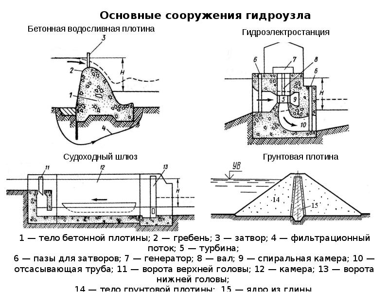 Схема шлюза гидросооружения