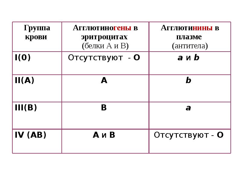 Внутренняя среда организма кровь иммунитет презентация