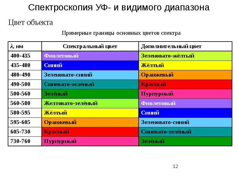 Ультрафиолетовая спектроскопия презентация