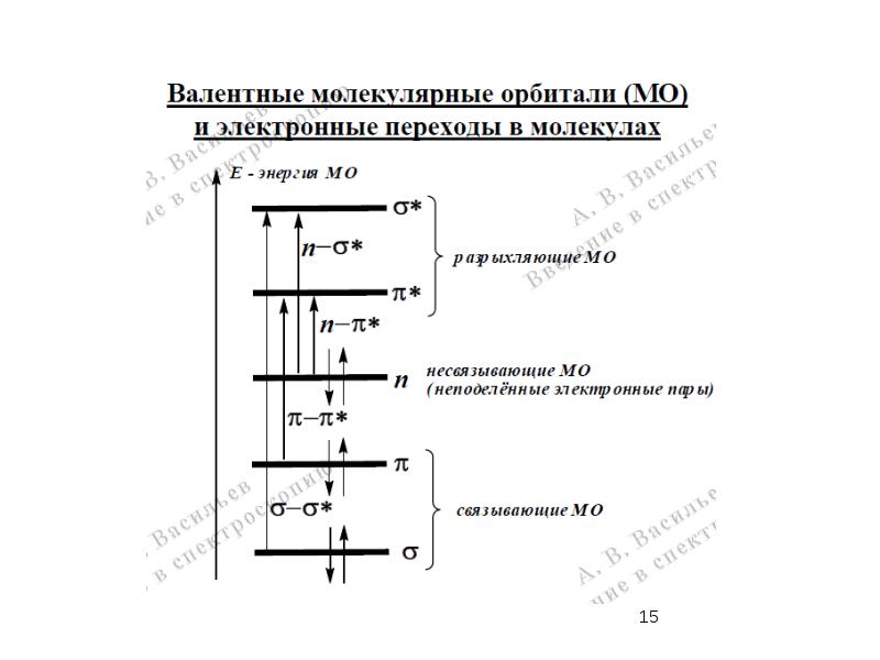 Электронные переходы. Основные электронные переходы. Типы электронных переходов. Какие электронные переходы возможны в молекуле.