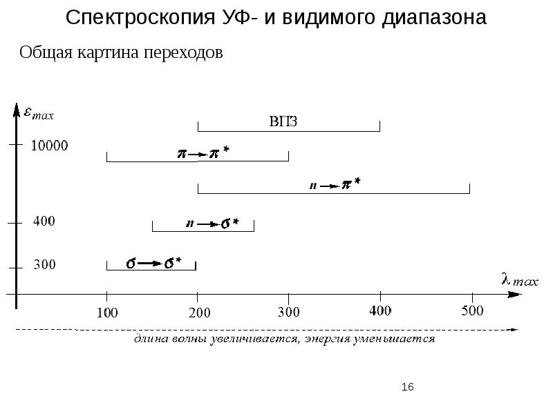 Ультрафиолетовая спектроскопия презентация