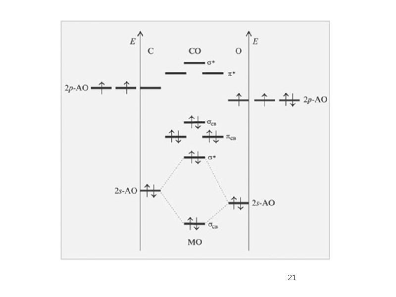 Молекулярные орбитали. Метод молекулярных орбиталей co. Энергетическая диаграмма co методом молекулярных орбиталей. Co2 метод молекулярных орбиталей. Clo- метод молекулярных орбиталей.