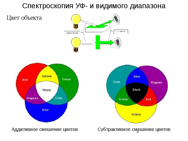 Ультрафиолетовая спектроскопия презентация