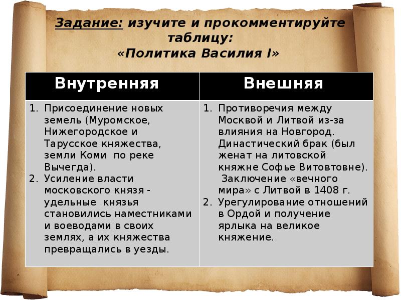 Презентация на тему московское княжество в первой половине 15 века