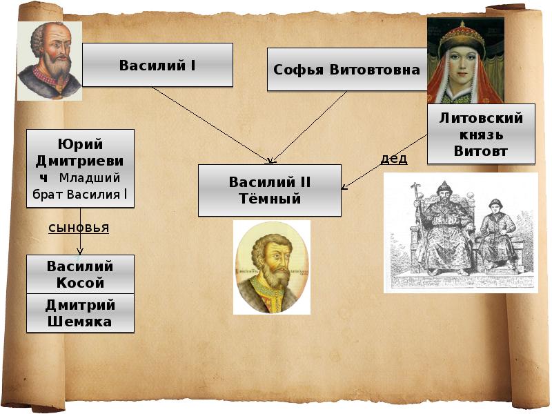 Жена василия 1. Василий 1 и Софья Витовтовна. Софья Витовтовна жена Василия 1. Юрий Дмитриевич Василий косой Дмитрий Шемяка. Василий Дмитриевич Софья Витов.