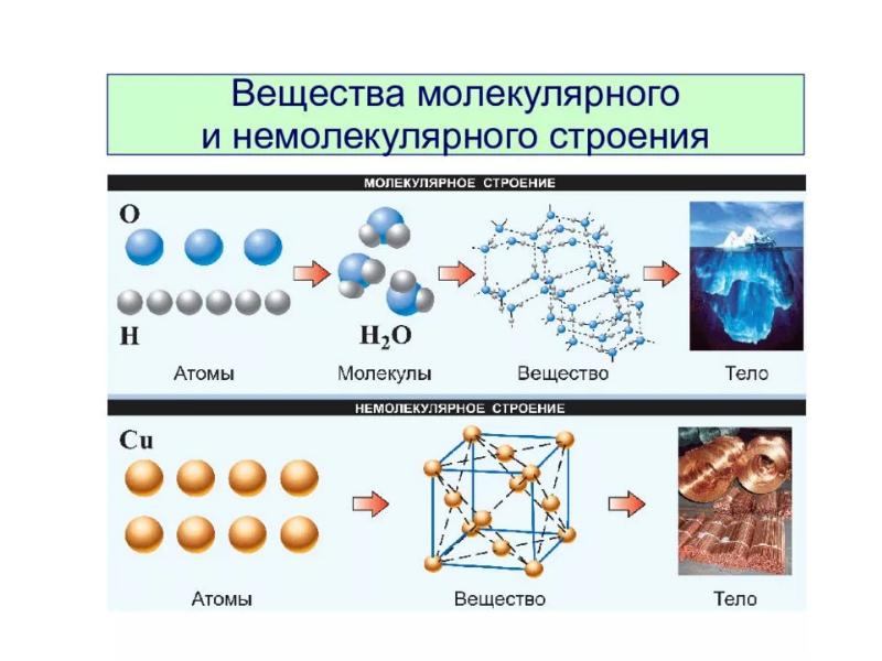 Презентация на тему вещества